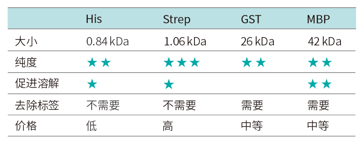 標簽蛋白性能比.png