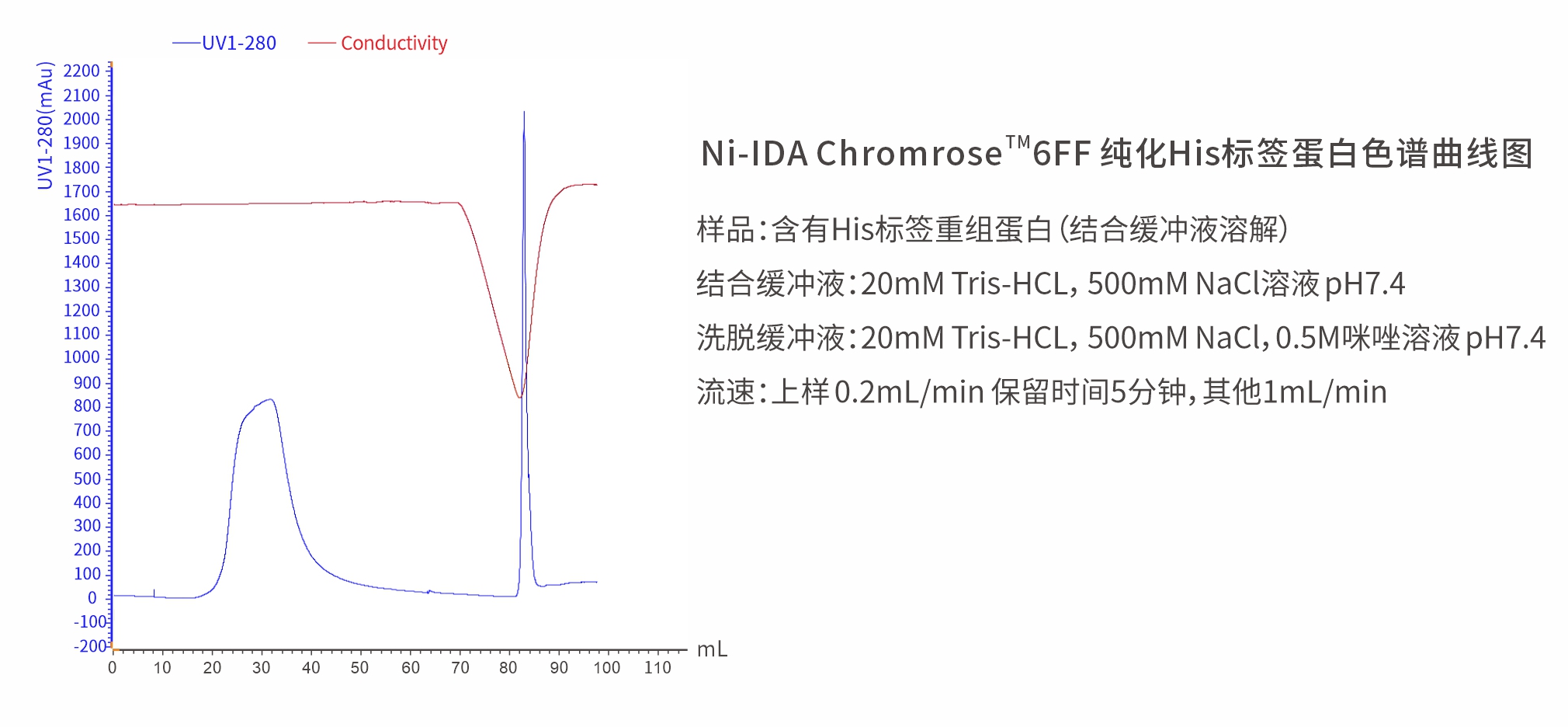 Ni純化色譜.jpg