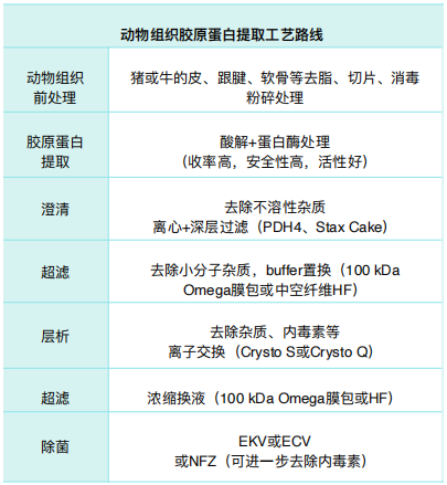 Table 1. 動物組織膠原蛋?提取?藝路線.jpg