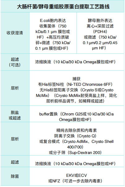 Table 2. ?腸桿菌酵?重組膠原蛋?提取?藝路線.jpg